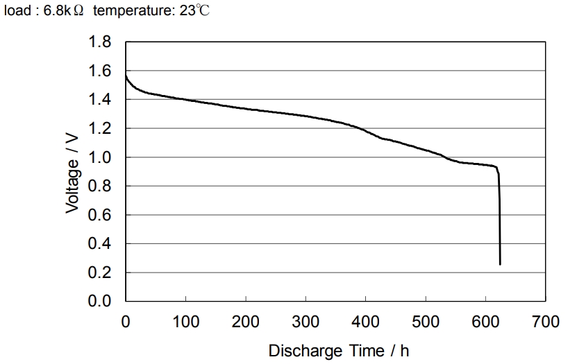 LR43 Battery Discharge Characteristics